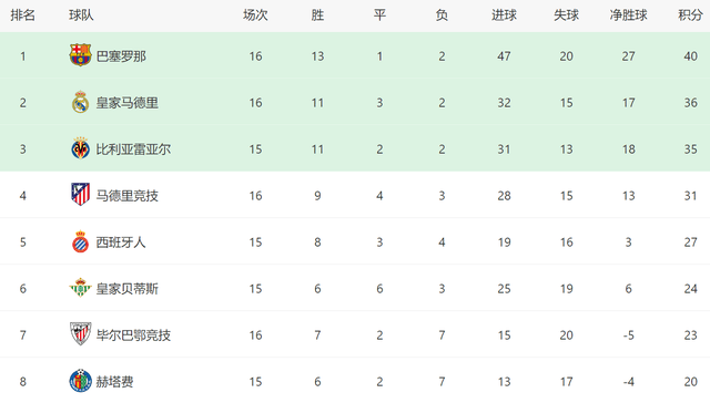阿隆索糊涂!皇马1人首发又爆冷,3大巨星0进球,西甲争冠难了